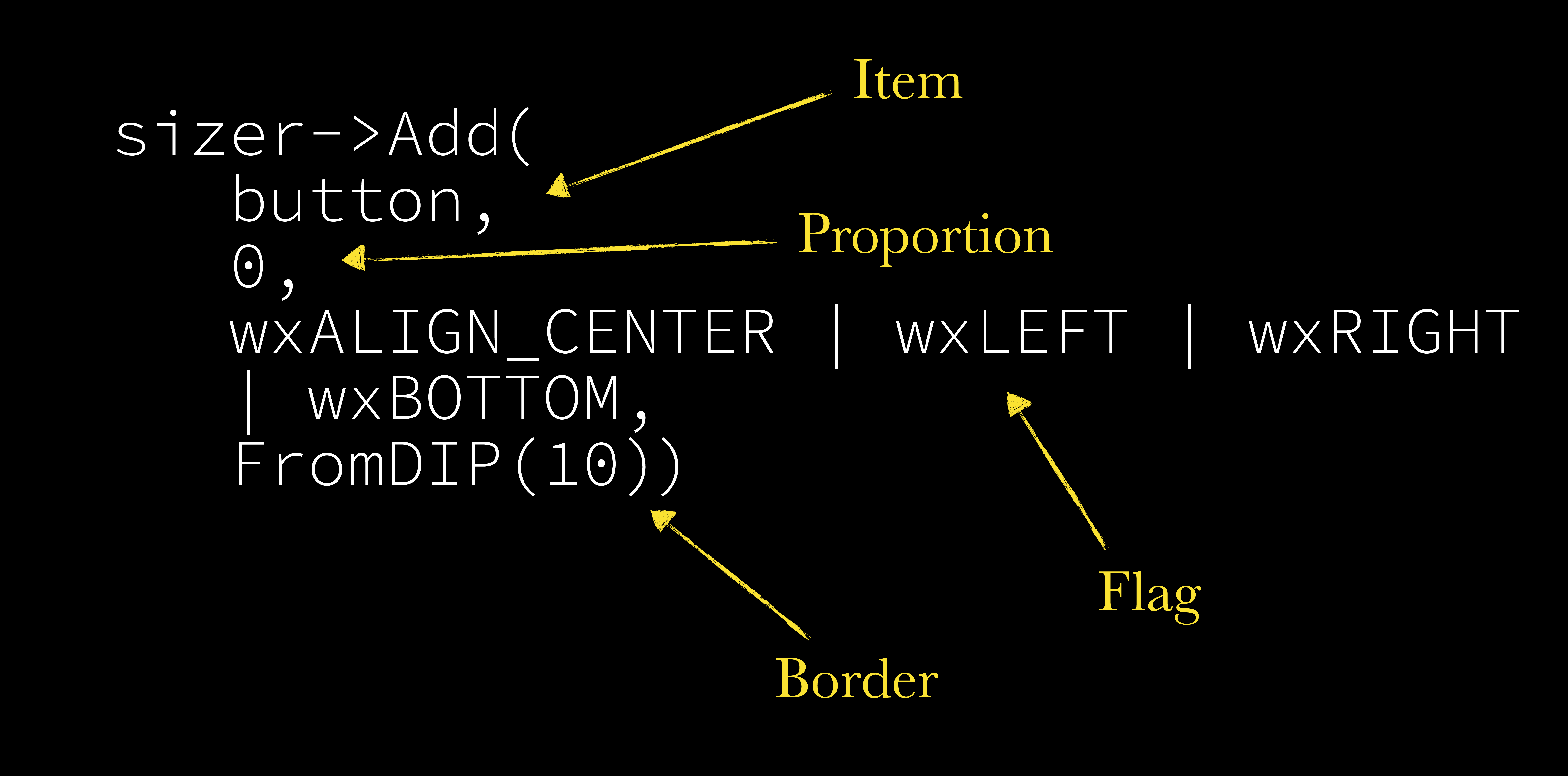 Annotated diagram of the wxBoxSizer Add method showing item, proportion, flag, and border parameters