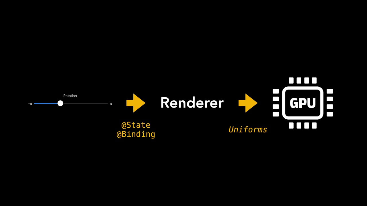 A slider sends its value to the renderer through @State and @Binding, and the renderer sends it to the GPU as uniforms