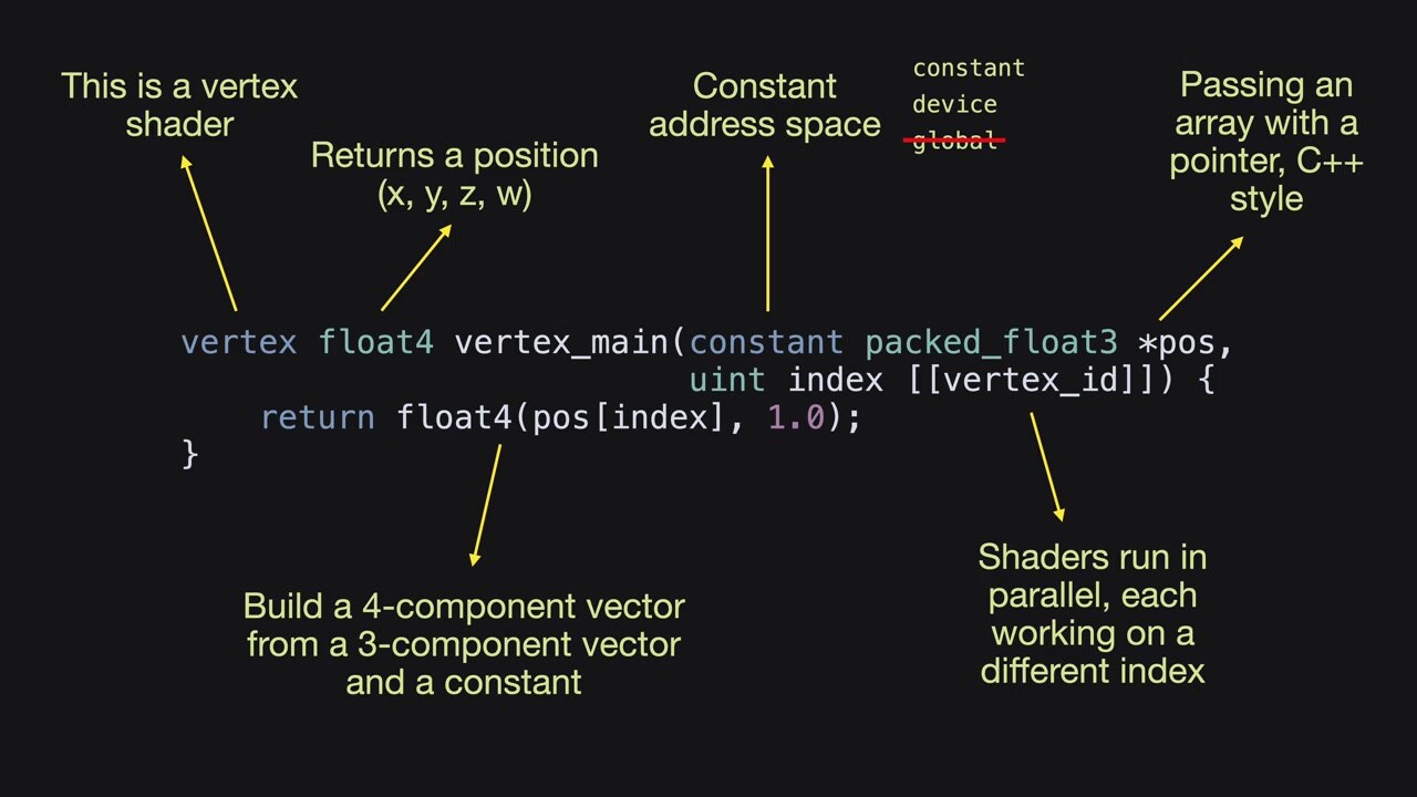 The vertex shader with each part labelled