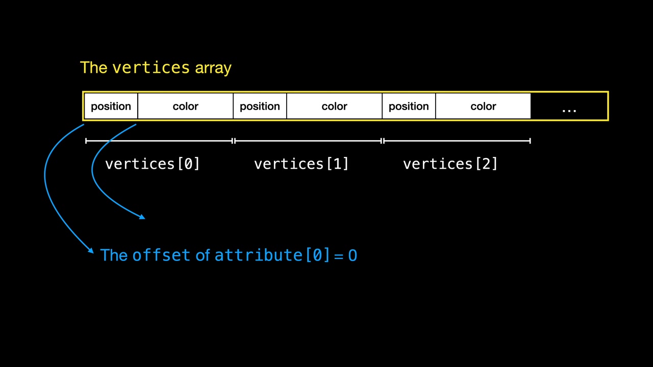 The vertex array in memory: position, color, position, color, with the offset of attribute 0 at the start of each vertex and attribute 1 after the position