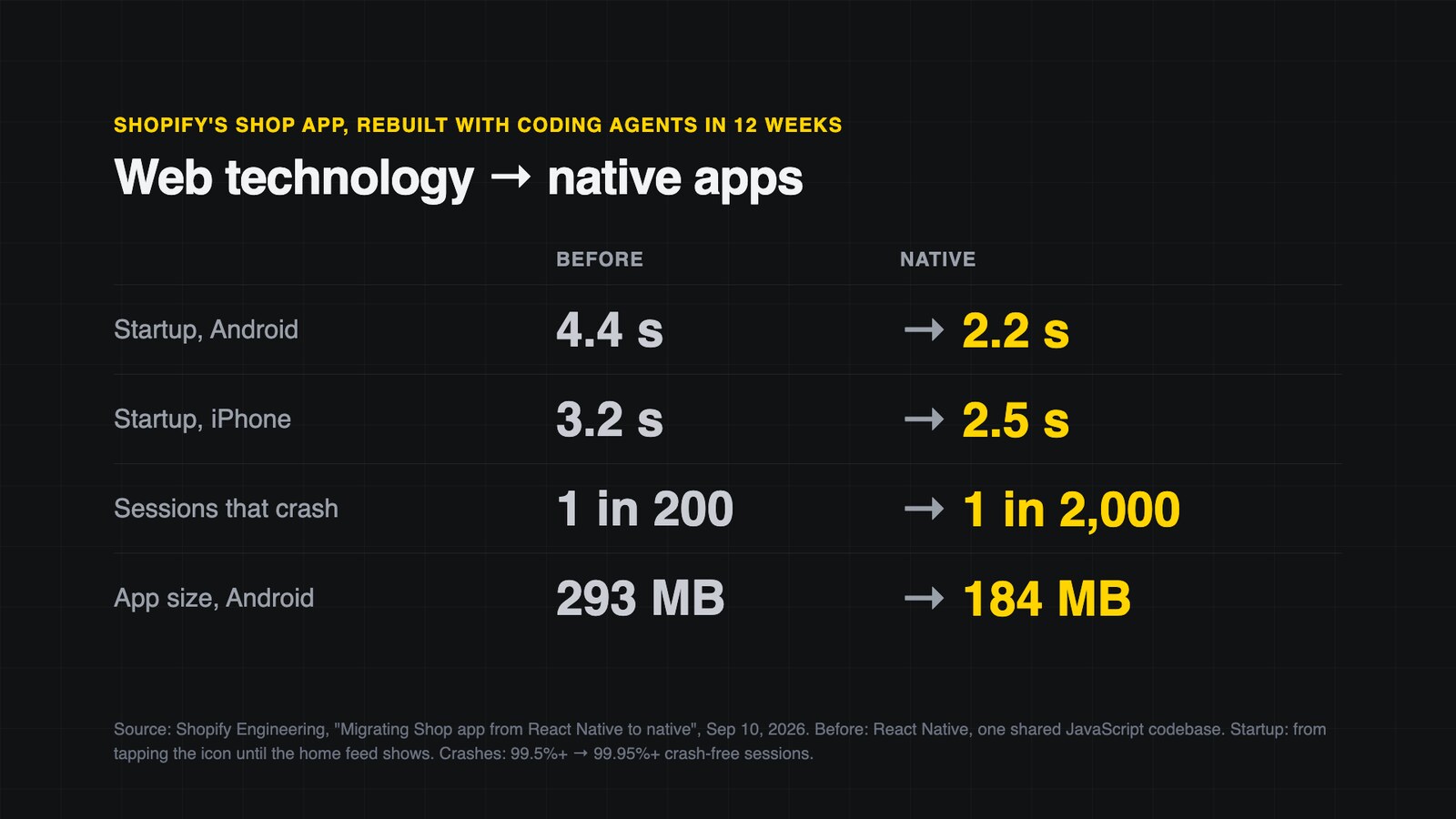 Shopify&rsquo;s Shop app before and after going native: Android startup 4.4 s to 2.2 s, iPhone startup 3.2 s to 2.5 s, sessions that crash 1 in 200 to 1 in 2,000, Android app size 293 MB to 184 MB