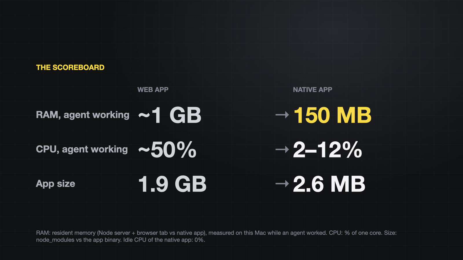 Web app vs native app: about 1 GB of RAM down to 150 MB, about 50% of a CPU core down to 2–12%, 1.9 GB of dependencies down to a 2.6 MB app